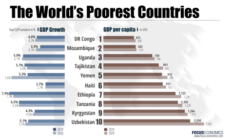 focuseconomics_poorest_countries_nov_2018-01