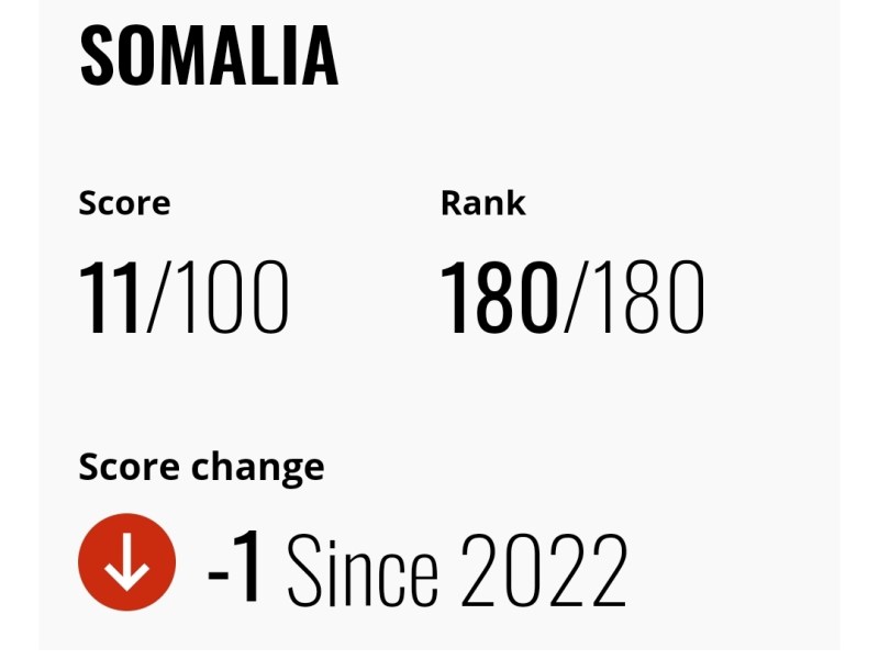 Corruption Perceptions Index: Somalia Ranks 180 with Score of 11